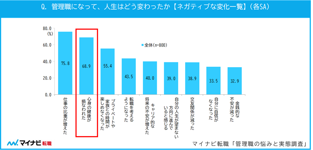マイナビ転職「管理職の悩みと実態調査」
