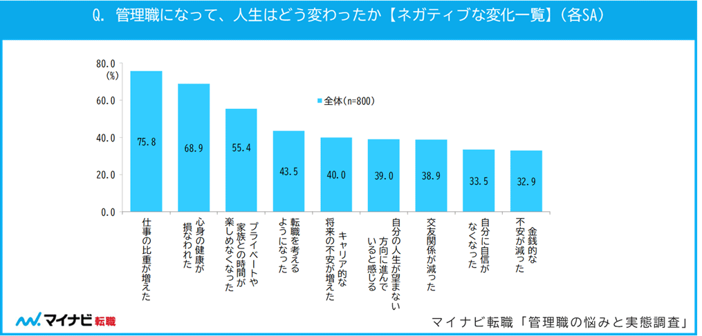 「管理職になって良かった」と感じている人は約6割。一方で、管理職になって心身の健康が損なわれた人は約7割。｜『マイナビ転職』キャリアトレンド研究所